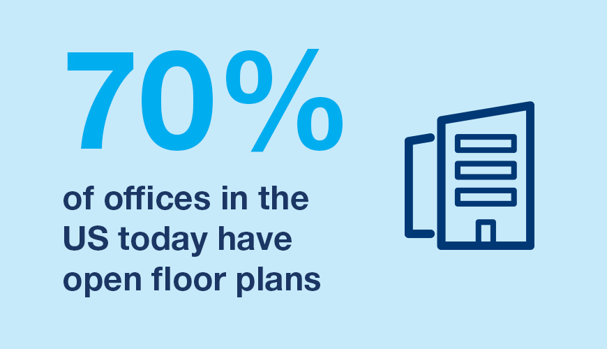 70 percent of offices in the US today have open floor plans
