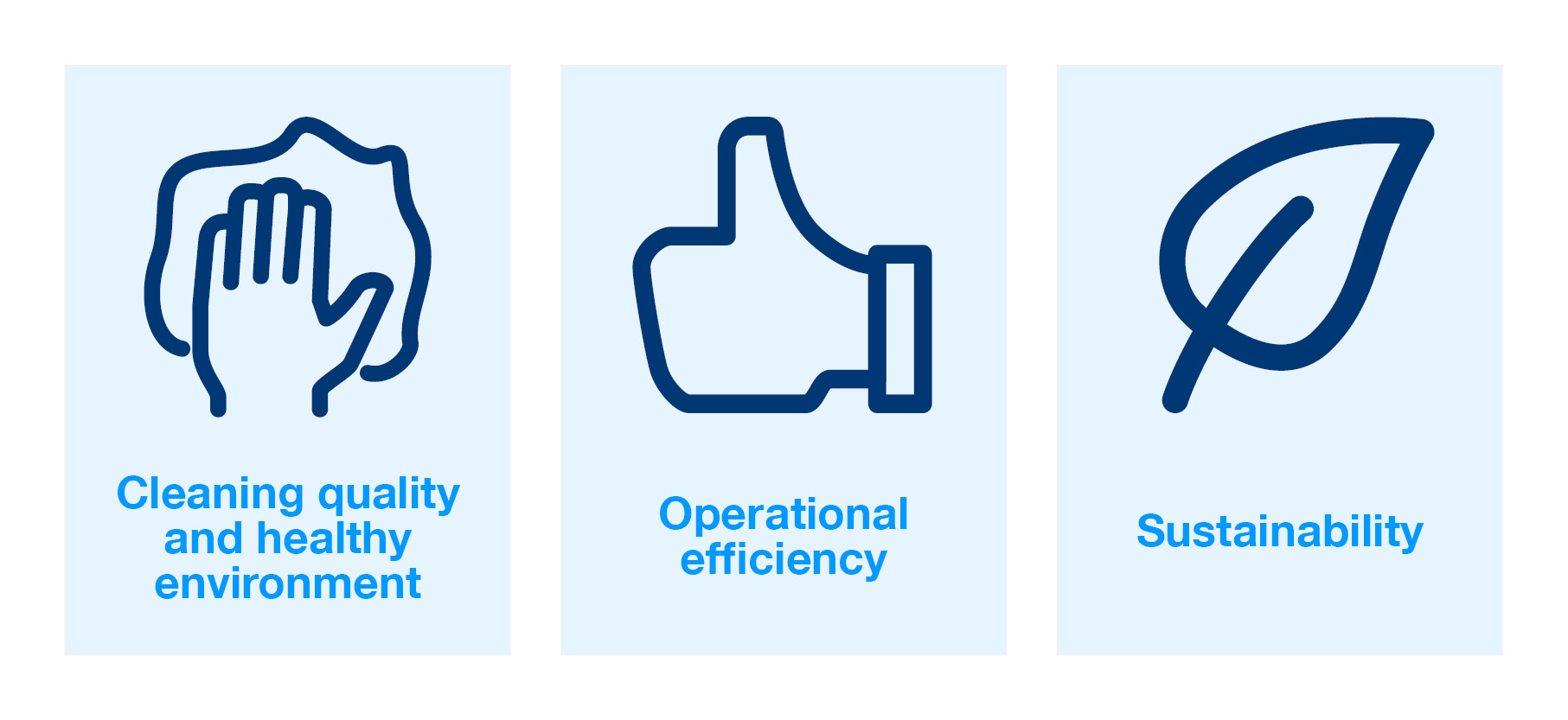 Facility manager priorities, cleaning, operational efficiency, sustainability