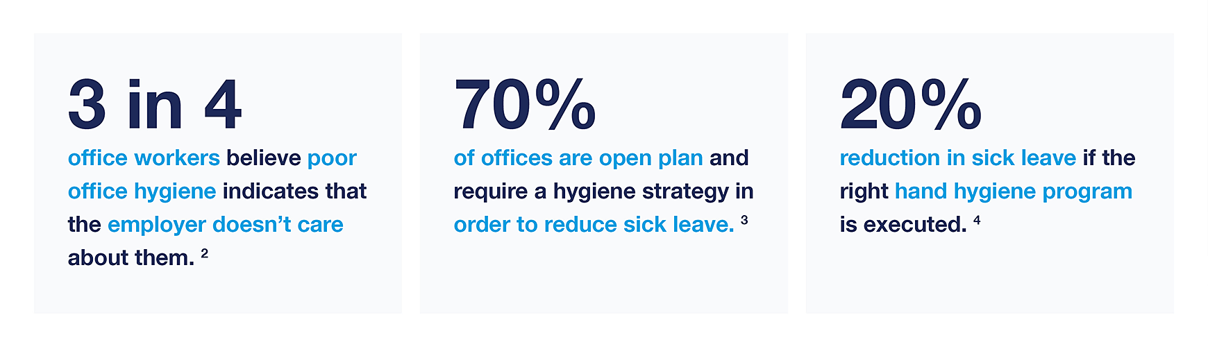 3 in 4 office workers believe poor office hygiene indicates that the employer doesn’t care about them